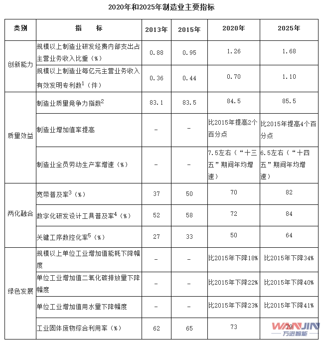 兩化深度融合 中國(guó)制造2025 兩化深度融合 中國(guó)制造2025