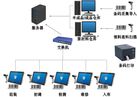 條碼管理