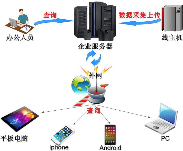 生產(chǎn)實(shí)時(shí)監(jiān)控