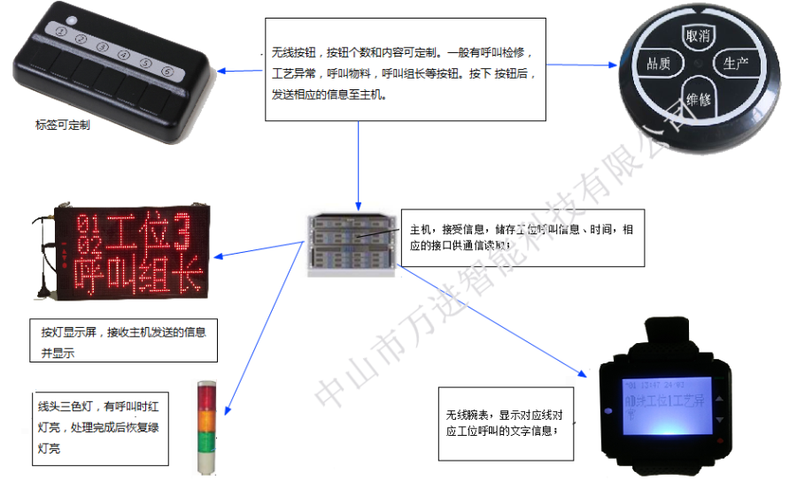智能安燈系統(tǒng)