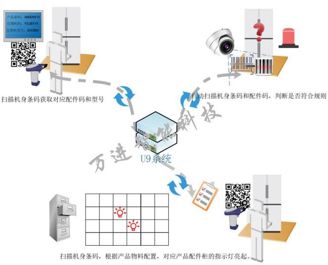 物料防呆防錯(cuò)